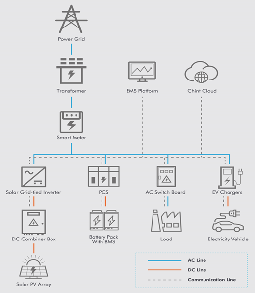 Distributed Energy Storage Solution